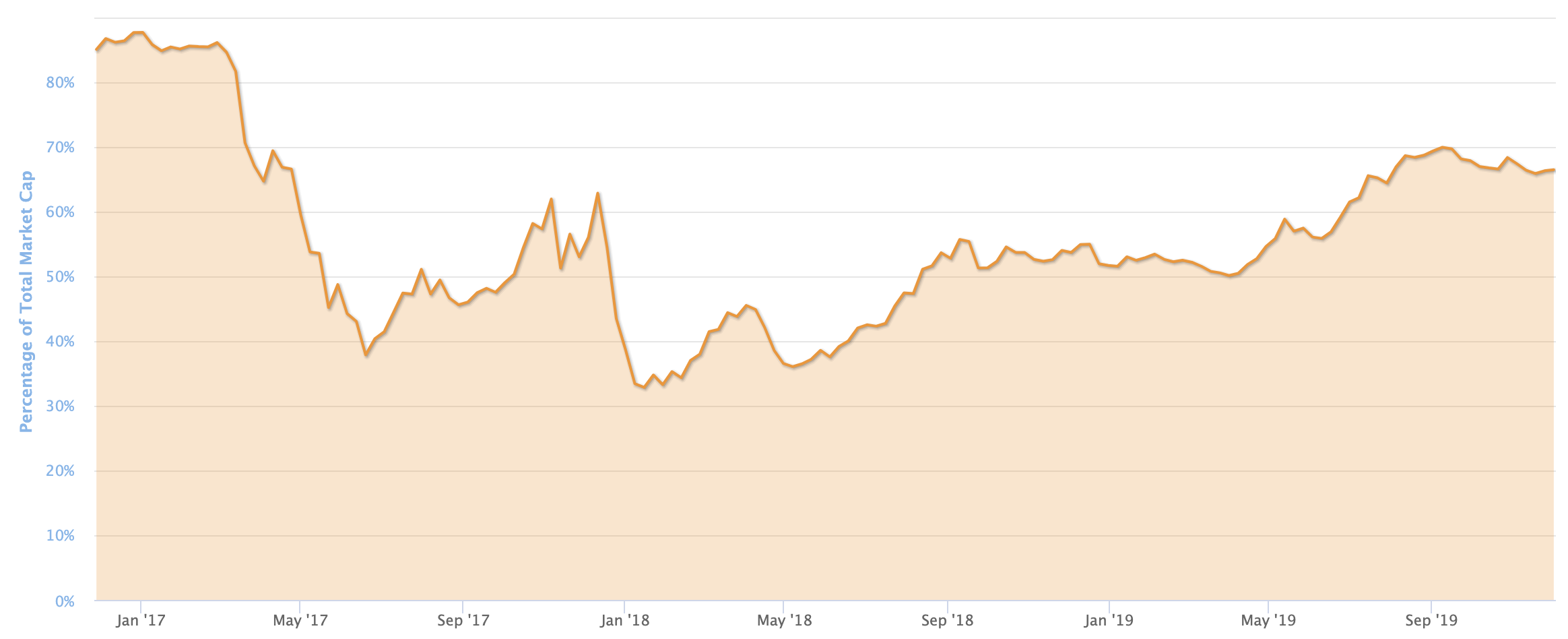 Bitcoin grootste deel van cryptomarkt