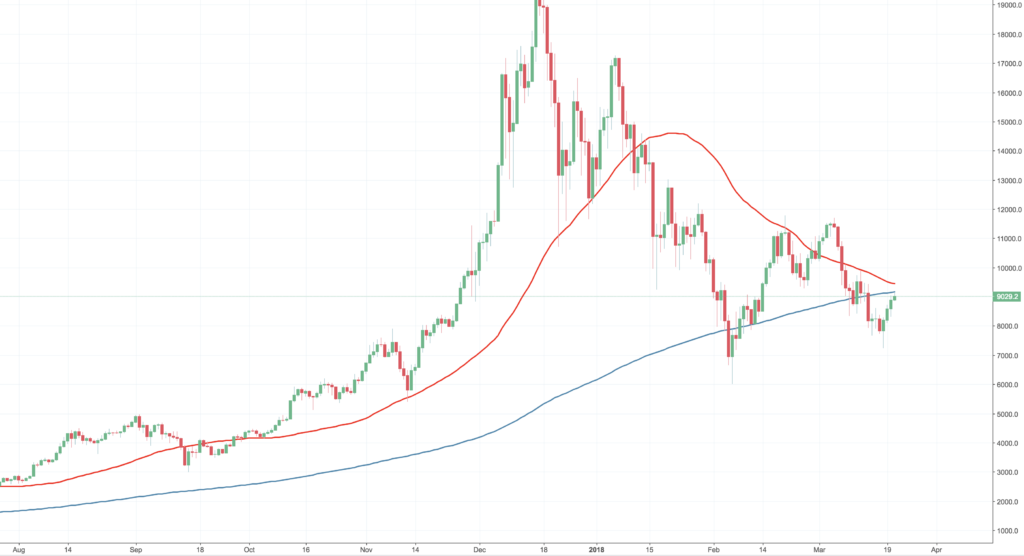 Moving average van 50 dagen (rood) en 200 dagen (blauw)