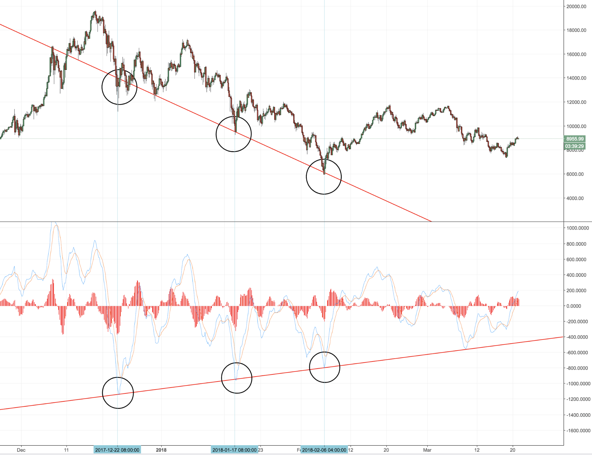Positieve divergentie: de koers laat diepere dalen zien, maar de MACD-lijn laat juist minder diepe dalen zien!