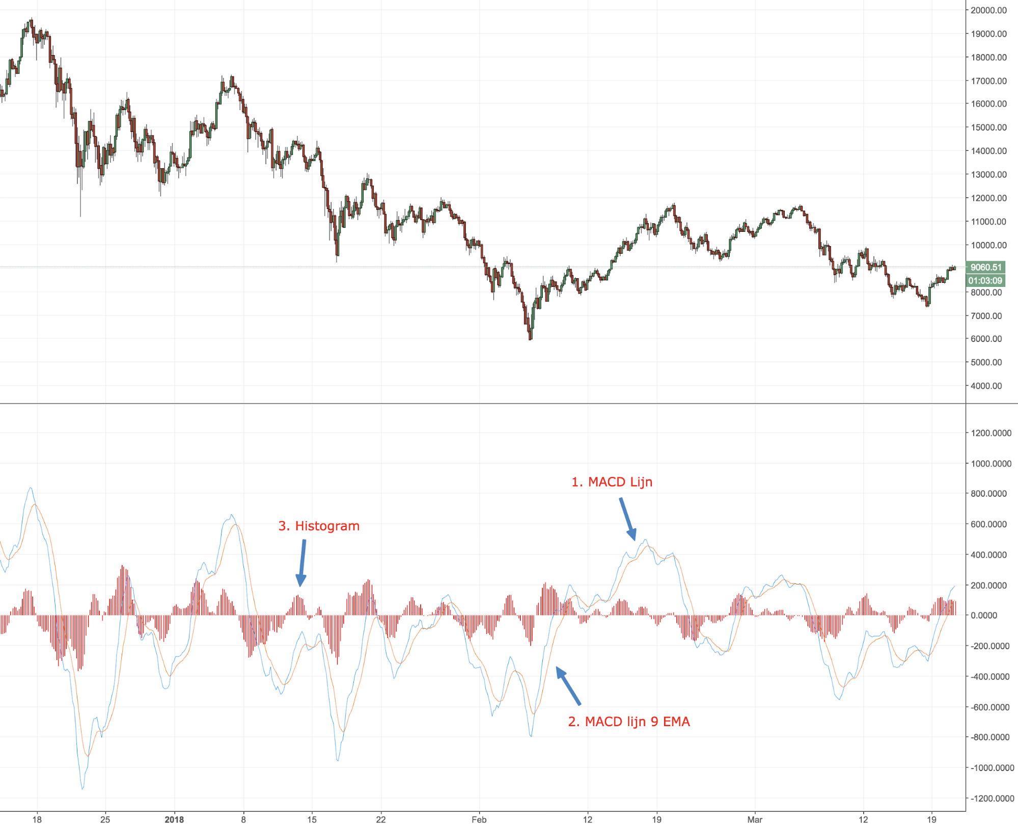 De drie verschillende onderdelen van een MACD-indicator