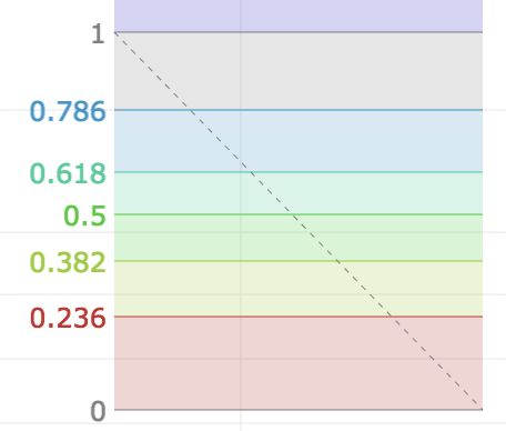 Op de charts ziet dat er zo uit.