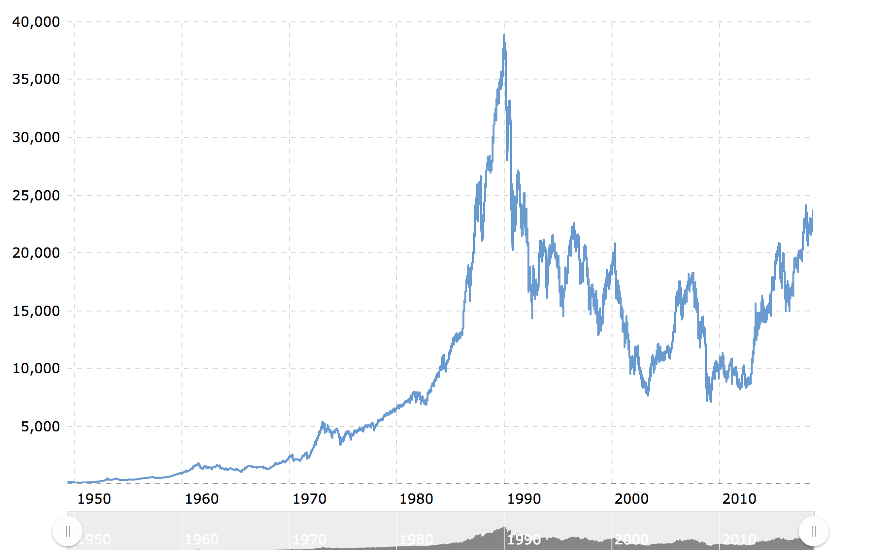 A classic case of parabolic growth followed by the burst of the bubble.