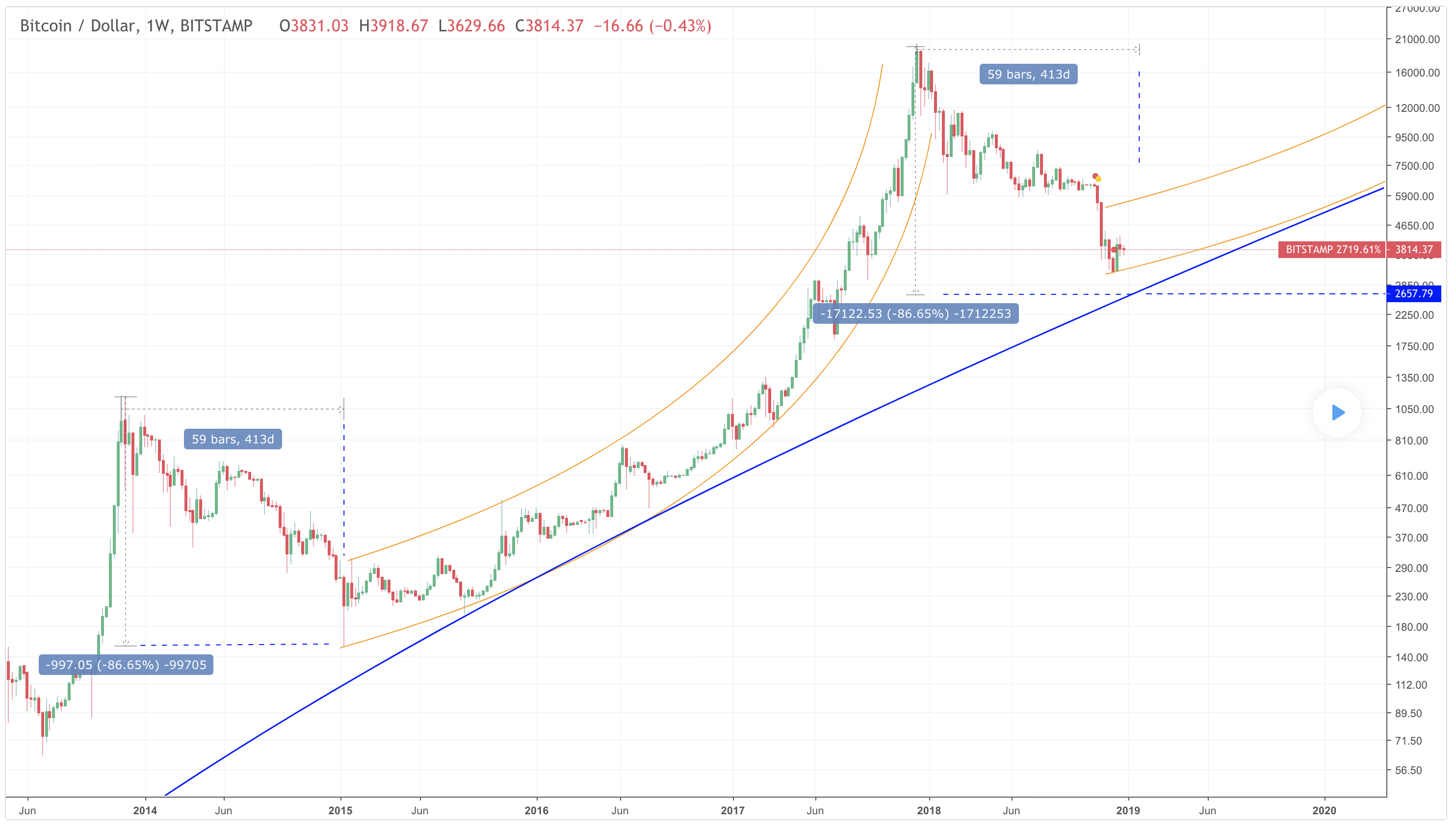 Bitcoin Price Prediction 2019 Bitcoin Forecast Analysis Btc Direct - 