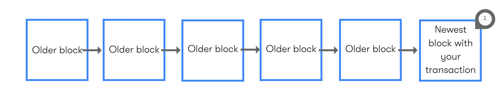 How Long Does A Bitcoin Transaction Take Btc Direct - 