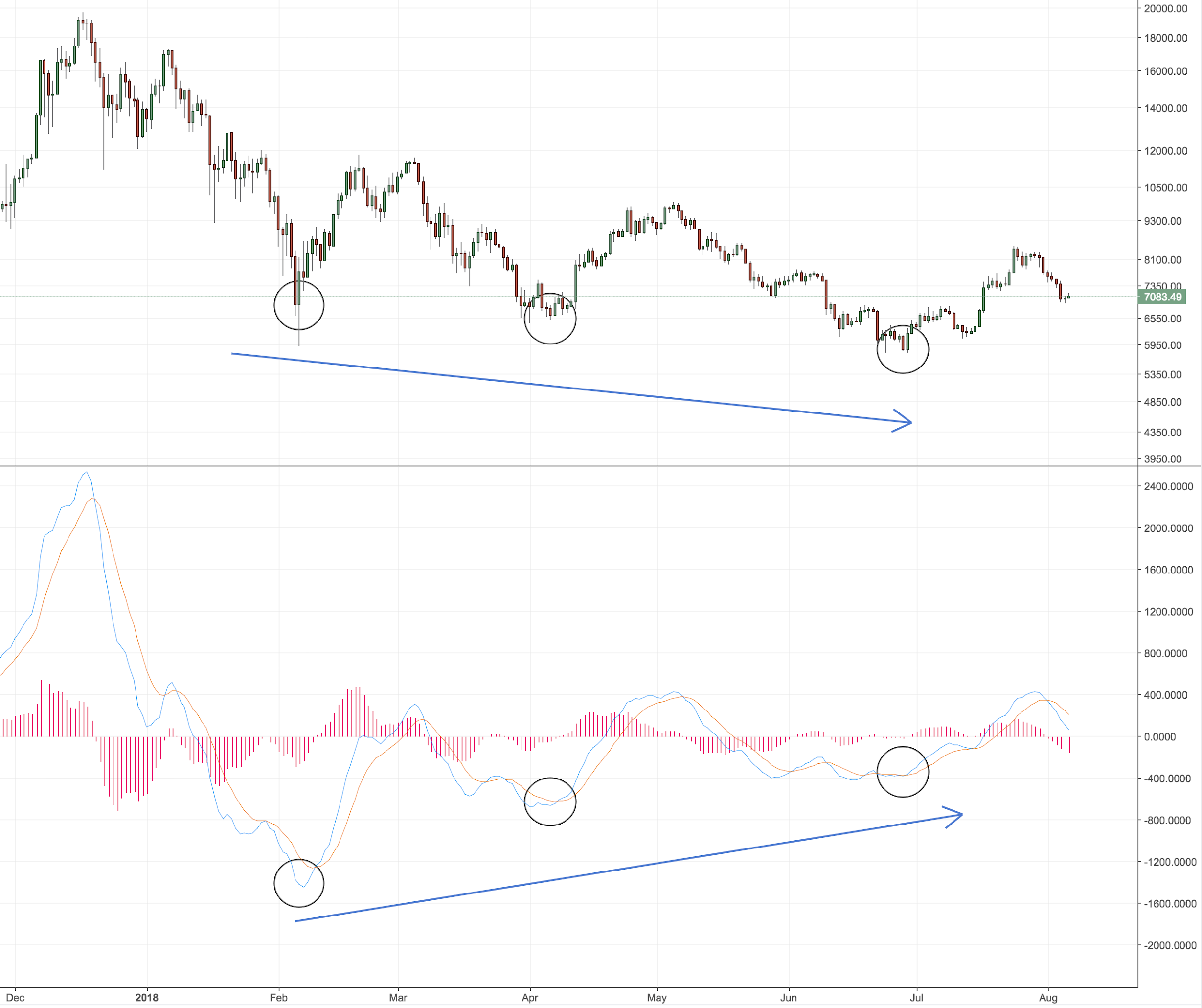Positieve divergentie: de koers laat diepere dalen zien, maar de MACD-lijn laat juist minder diepe dalen zien!