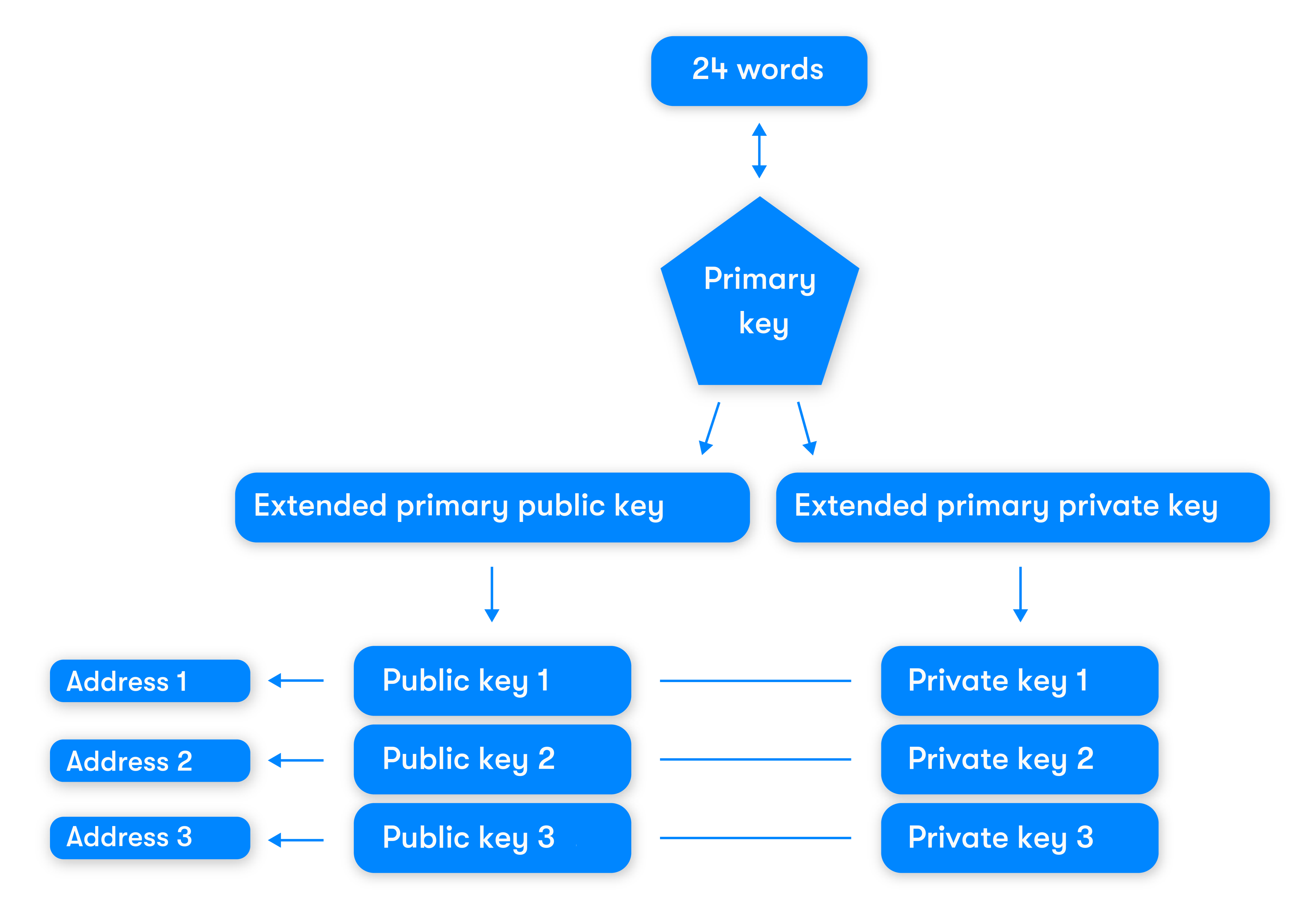 How a private key relates to your bitcoinaddress