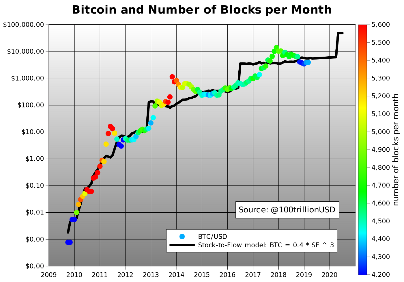 Het StocktoFlow en S2FX model op bitcoin van PlanB BTC Direct