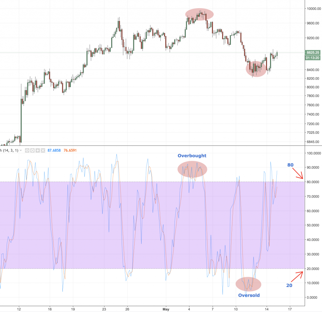 Wat zijn momentum indicatoren?