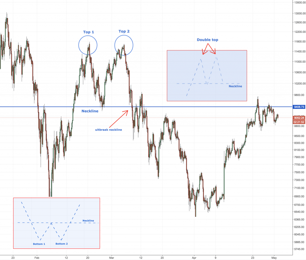 Wat zijn reversal koersformaties?
