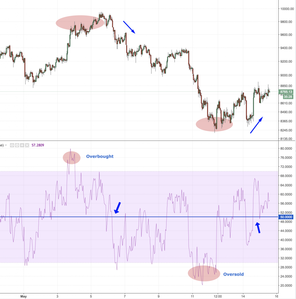 Wat zijn momentum indicatoren?