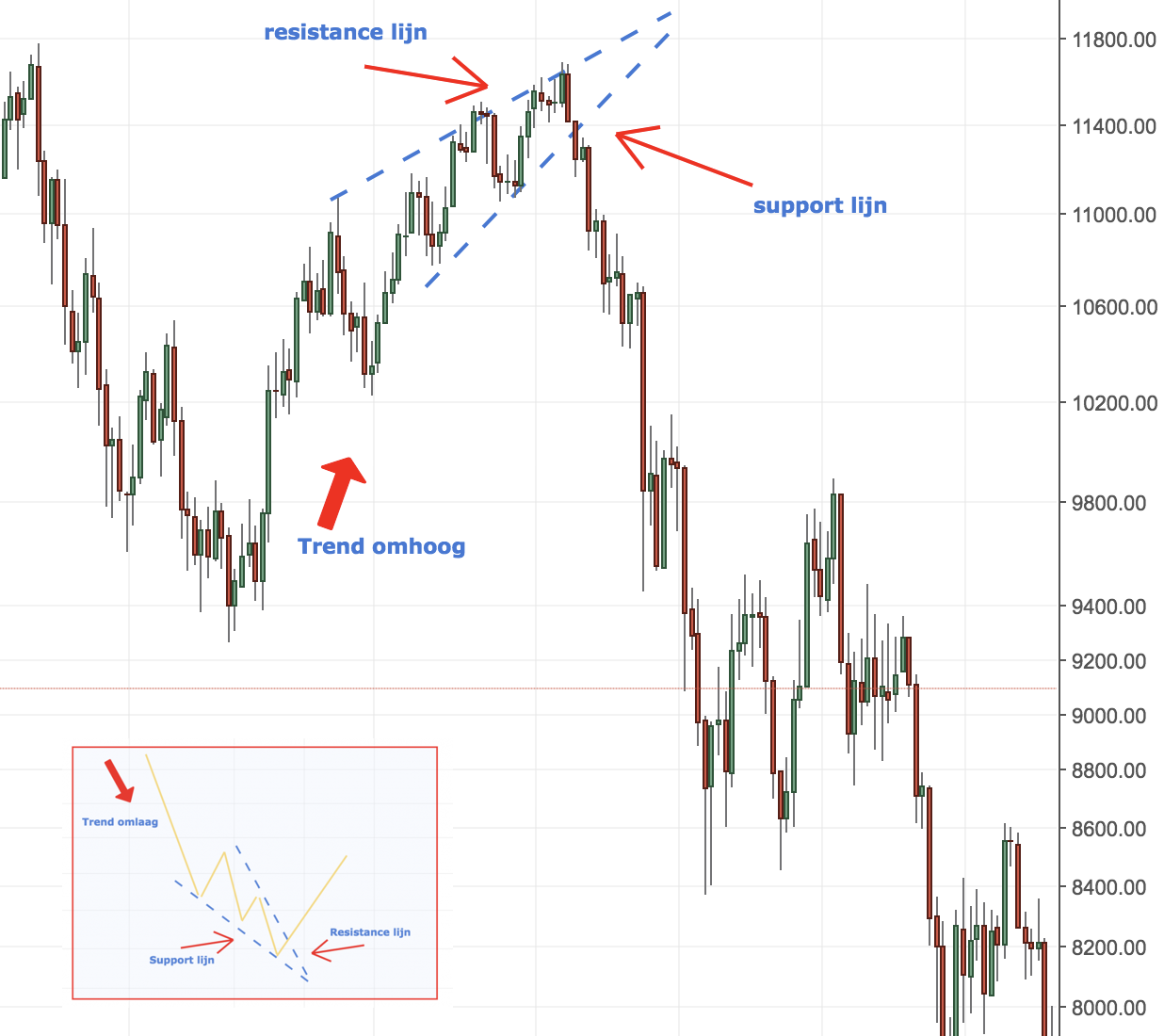 Wat zijn reversal koersformaties?