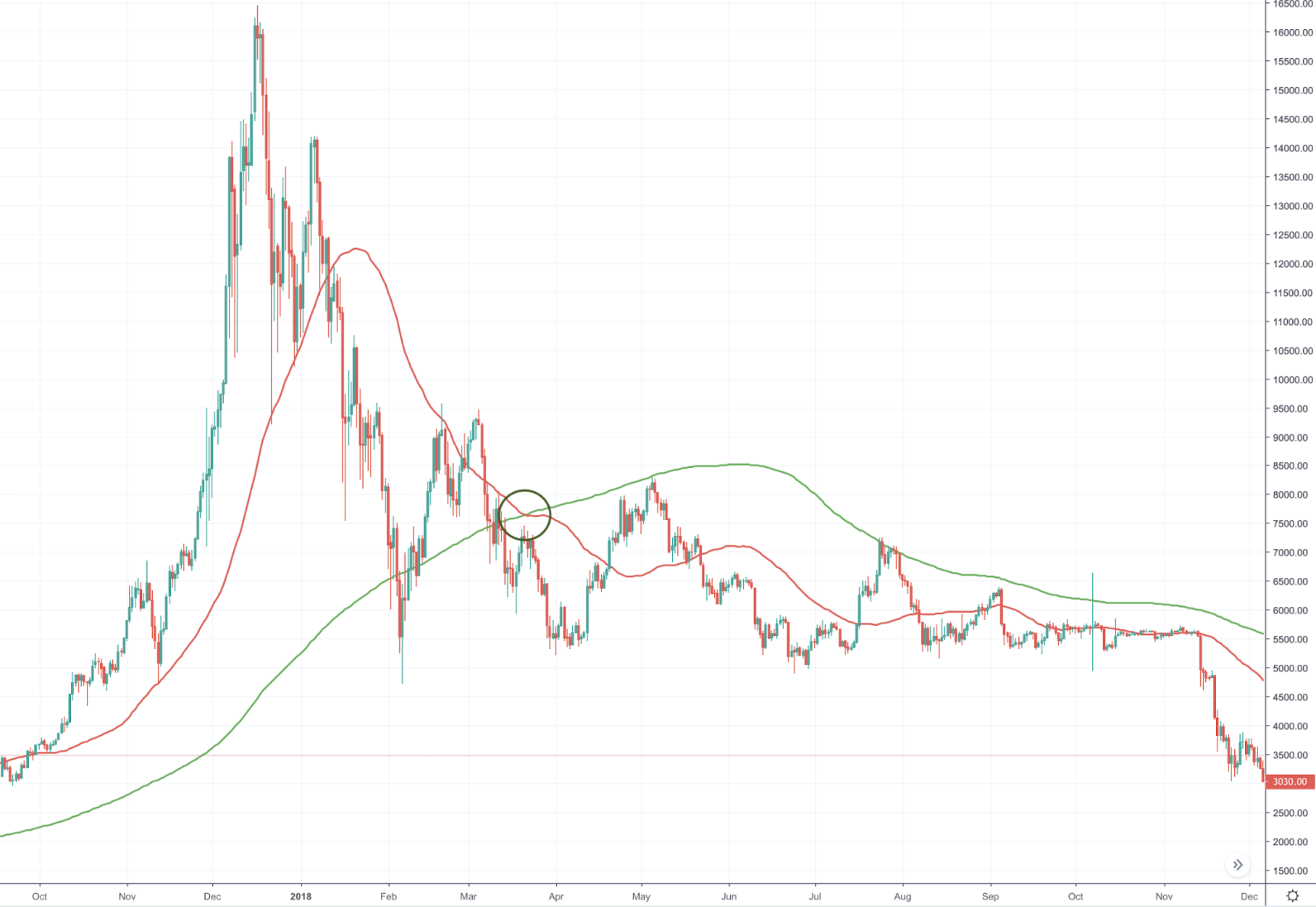 Bitcoin technische analyse: wat zijn golden cross en death cross? | BTC  Direct