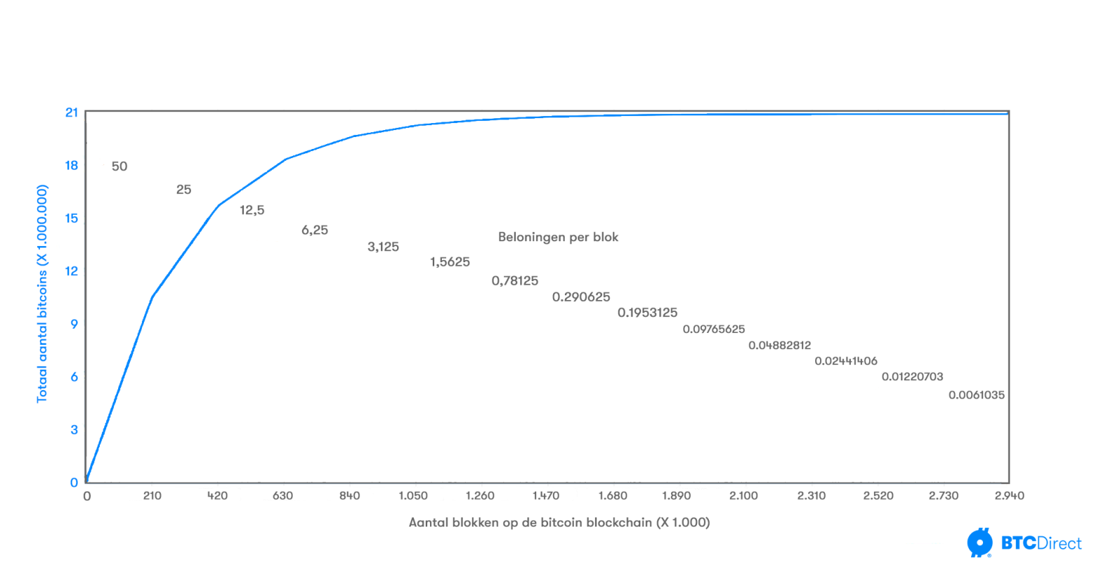 Bescherm je met bitcoin tegen inflatie van goud en de euro