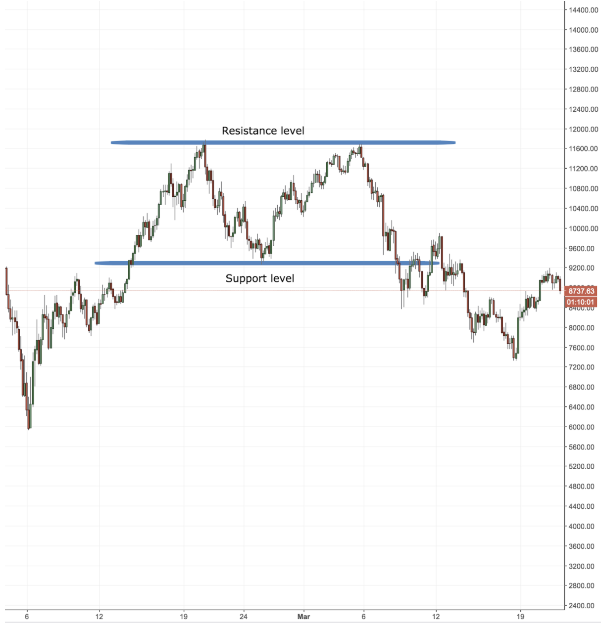 Wat is support en resistance?