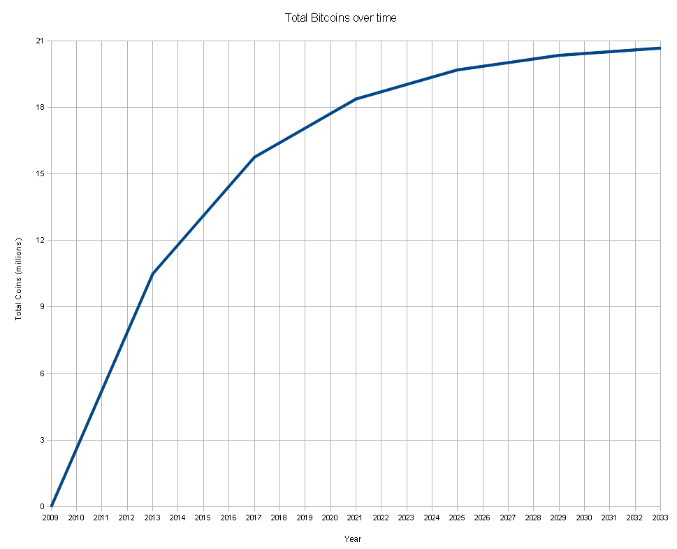 current bitcoins in circulation