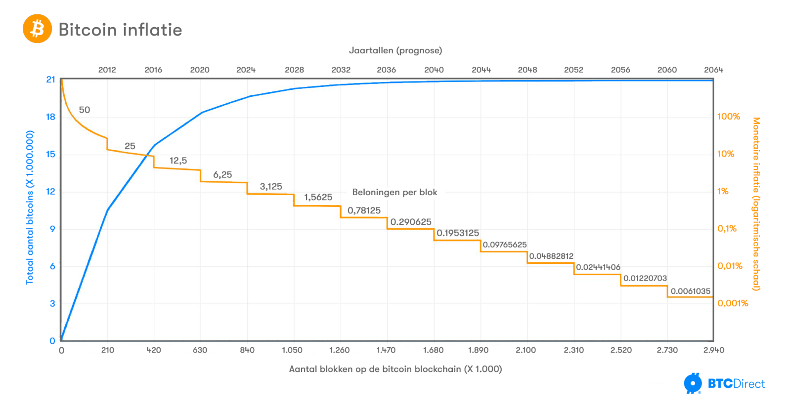 Bescherm je met bitcoin tegen inflatie van goud en de euro