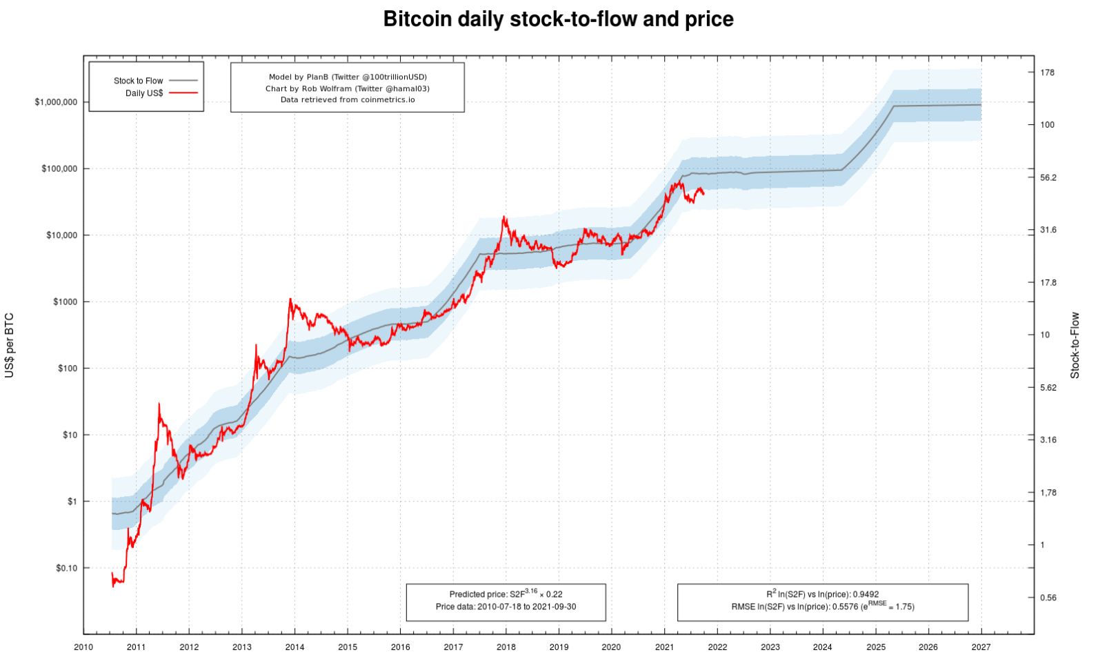 Bitcoin prévision Prediction 2025/2025 2030 BTC Direct
