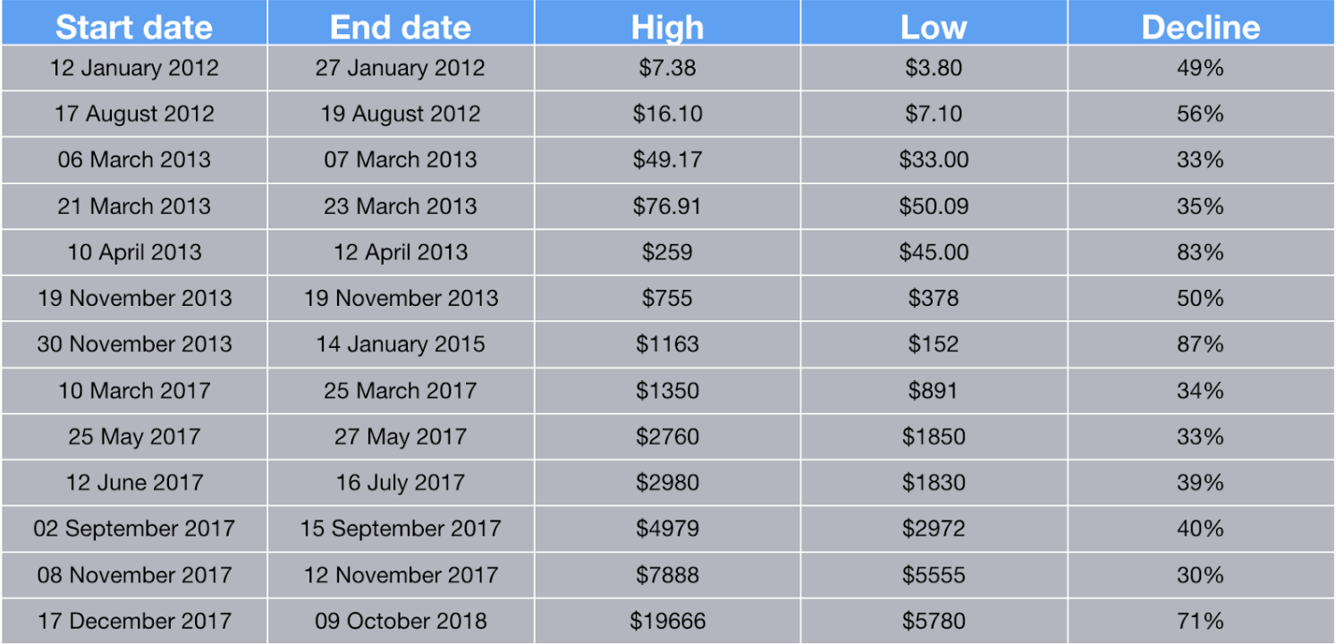 Is bitcoin een bubbel?