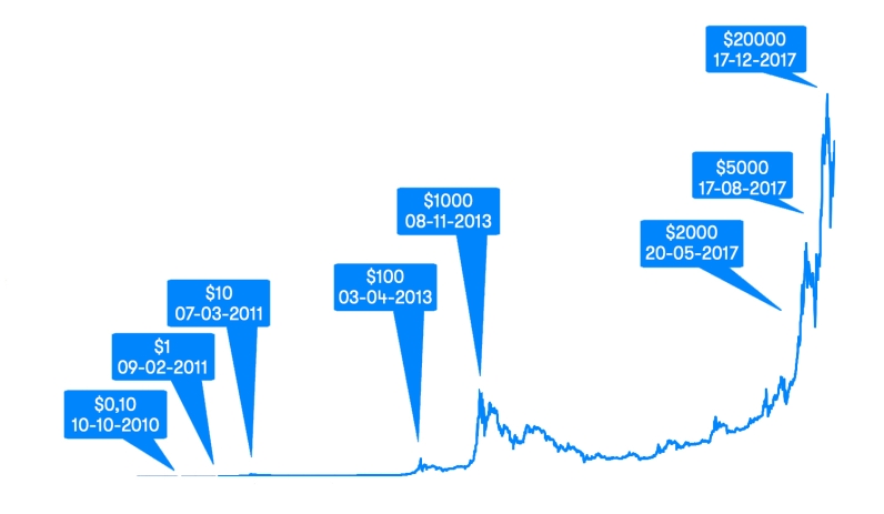 (€ 61.147,66) Bitcoin price chart - Current BTC value & price | BTC Direct.